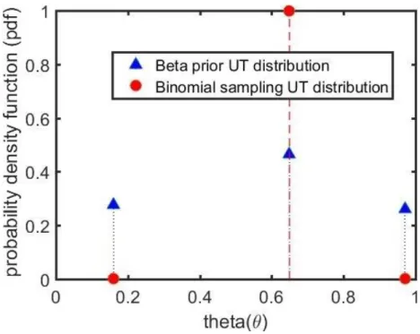 Fig. 12. Three UT common sigma points and different weights for prior Beta distribution and sampling Binomial distribution 