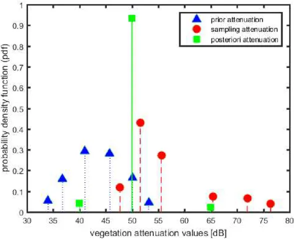 Fig. 14. UT distribution of vegetation attenuation for Manaus scenario: prior, sampling and posteriori 