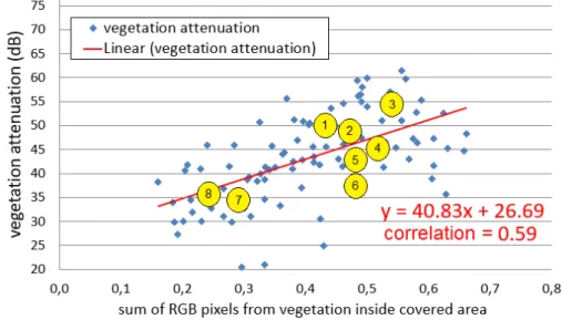 Fig. 6. Linear regression of vegetation attenuation measurements and pixel RGB values used to obtain the prior attenuation  distribution at Manaus (group 1) 
