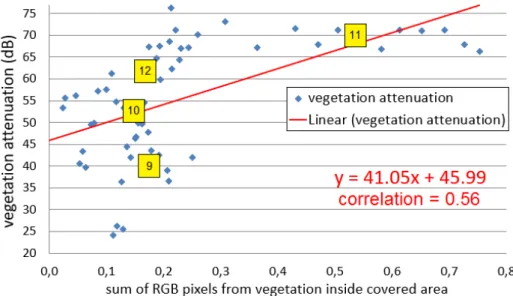 Fig. 7. Linear regression of vegetation attenuation measurements and pixel RGB values used to obtain the sampling  attenuation distribution at Manaus (group 2) 