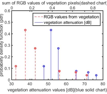 Fig. 9. UT distribution: vegetation attenuation and pixel values (group 2) 