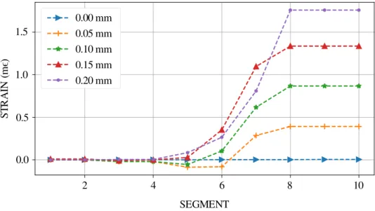 Fig. 3. FBG strain profiles reconstructed by the proposed method. 