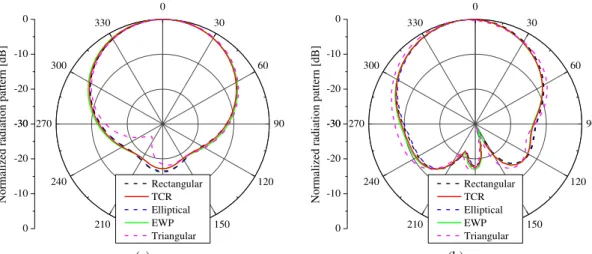 Fig. 3. Radiation pattern plotted in the yz-plane: (a) E phi  component - (b) E theta  component