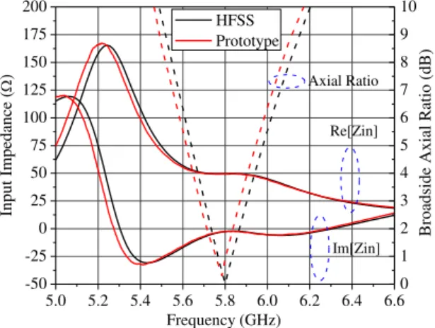 Fig. 7. Pictures of the prototypes (left column) and graphics for input impedance and broadside axial ratio (right column)