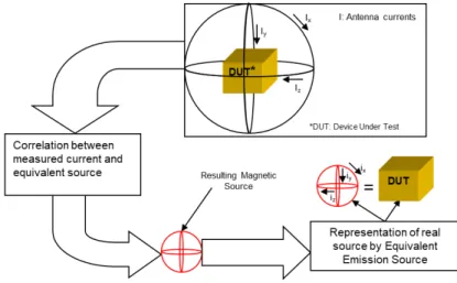 Fig. 1. DUT to Equivalent Emission Source transformation process by LLA measurement 
