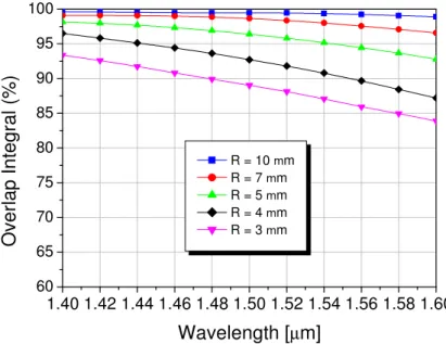 Fig. 11 Overlap integral between φ PSW  and φ CWG  modes as a function of wavelength. η = 0.5, Λ=300, and w = 300 nm