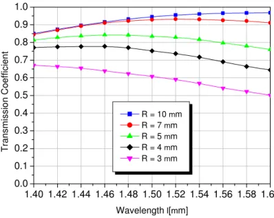 Fig. 12 Transmission coefficient of 90 0 -bend PSWs as a function of wavelength and for η = 0.5, Λ=300, and w = 300 nm