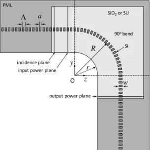 Fig. 1 Schematic of 2D 90 0 -bend PSW structure. Λ is the period,  η is the duty cycle, and R the curvature radius of the 90 0 - -bend PSW