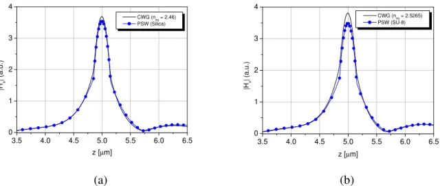 Fig. 5 Transversal output field profiles o 90 0 -bend PSWs and their equivalent 90 0 -bend CWG using refractive indexes (a)  n clad  = 1.444, n core  = 2.46 for silica cladding and (b) n clad  = 1.577, n core  = 2.5265 for SU-8 cladding, respectively