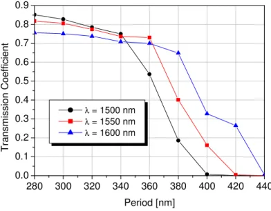 Fig. 7 Transmission coefficient in the 90 0 -bend PSW as a function of the period Λ. η = 0.5, R = 5 µm, w = 300 nm, core  index n Si  = 3.476, and the cladding material is the silica
