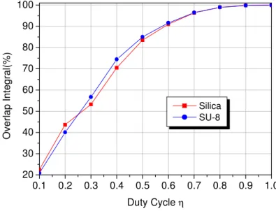 Fig. 8 Overlap integral between φ PSW  and φ CWG  modes as a function of the duty cycle