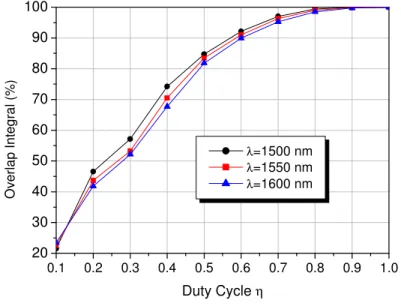 Fig. 9 Overlap integral between φ PSW  and φ CWG  modes as a function of the duty cycle