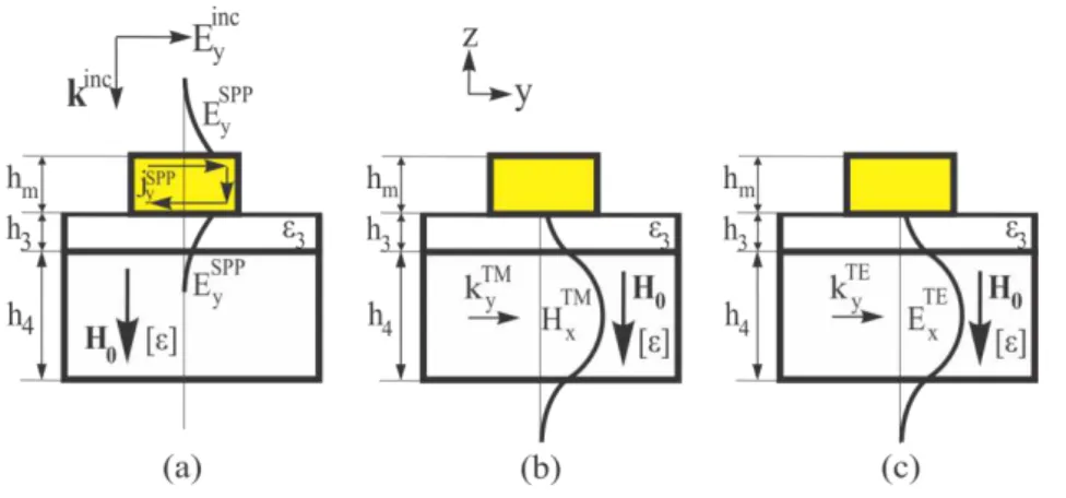 Fig. 1. Simplified schematic representation of fields and currents in two-layer structure with  additional dielectric layer h 3 :  (a) excitation of SPP mode in metal by TEM incident wave with electric field E y , (b) excitation of TM mode in MO layer by 