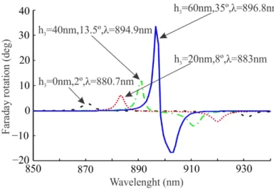 Fig. 3. Faraday rotation spectra in base structure for different gaps h 3 .  