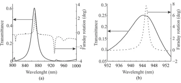 Fig. 6. Transmittance and Faraday rotation spectra, (a) base structure, (b) 4L structure