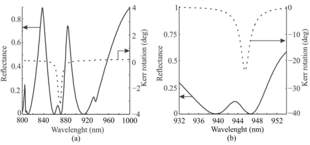 Fig. 7. Spectra of reflectance and KR rotation, (a) base structure and (b) 4L structure