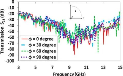 Fig. 9. Measured transmission response (S 21 ) for different polarization angles under normal incidence