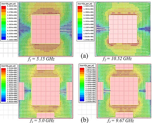 Fig. 2. Surface current distribution of (a) conventional square loop FSS and (b) the proposed FSS structures for their transmission  null frequencies