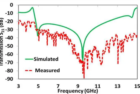 Fig. 8. Comparison of measured and simulated transmission response (S 21 ) under normal incidence