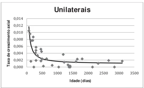 Gráfico 3: Estimação da taxa de crescimento axial em mm pela idade em dias no  GU.        ,,,,,,,,