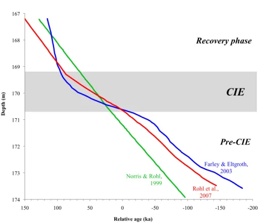 Fig. 3. Age vs. depth according to the three age models discussed in the paper.