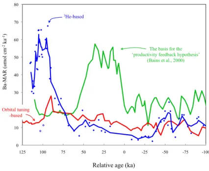 Fig. 4. Ba-MARs vs. age relative to the onset of the carbon isotope excursion (CIE) at t=0.