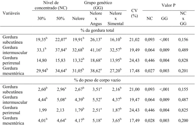 Tabela 6. Principais depósitos de gordura corporal de fêmeas Nelore, F 1 Nelore x Angus e F 1 Nelore x Simental, alimentadas com dois níveis de concentrado (30 e 50%)