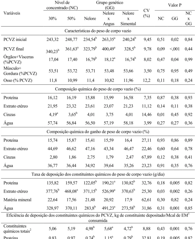 Tabela 7. Características, composição química, taxa de deposição e eficiência de deposição dos constituintes químicos do peso de corpo vazio (PCVZ) de fêmeas Nelore, F 1 Nelore x Angus e F 1 Nelore x Simental, alimentadas com dois níveis de concentrado (30