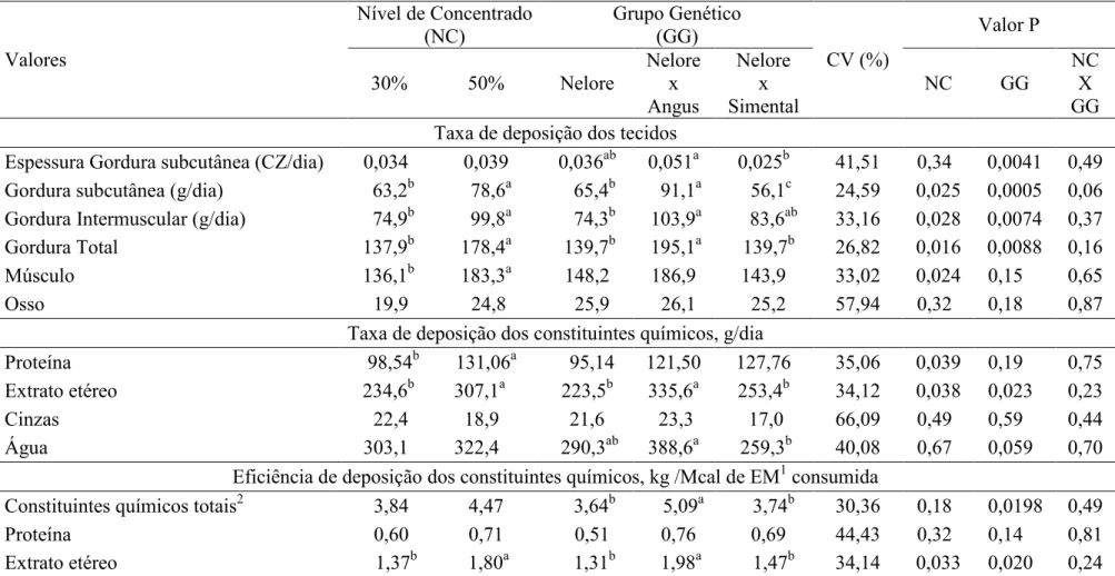 Tabela 4. Taxas de deposição dos tecidos e dos constituintes químicos do ganho da carcaça de fêmeas Nelore, F 1 Nelore x Angus e F 1 Nelore x Simental, alimentadas com dois níveis de concentrado (30 e 50%)