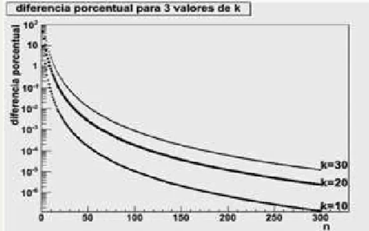 Figura 1. Diferencia porcentual para tres valores de k=10,  20 y 30  y n=1 a 300.