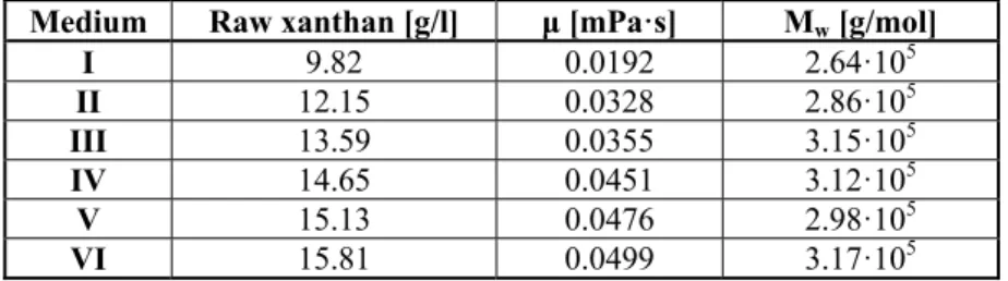 Table 1. Raw xanthan yield, apparent viscosity ( ) and average molecular weight (M w )  Medium  Raw xanthan [g/l]  ȝ [mPa·s]  M w  [g/mol] 