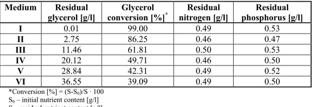 Table 2. Residual content of glycerol, total nitrogen and phosphorus   and glycerol conversion 