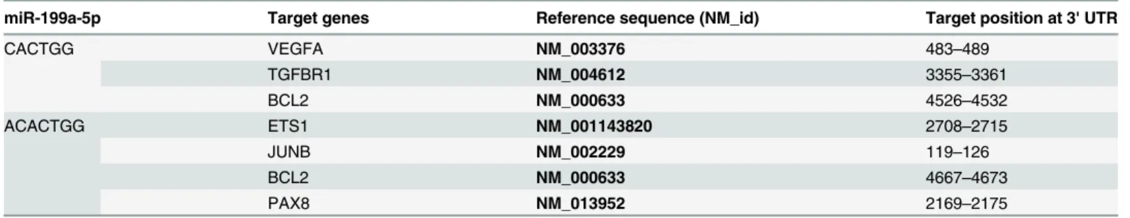 Table 3. Candidate target genes of miR-199a-5p and the inserted sequences in psiCHECK vectors.