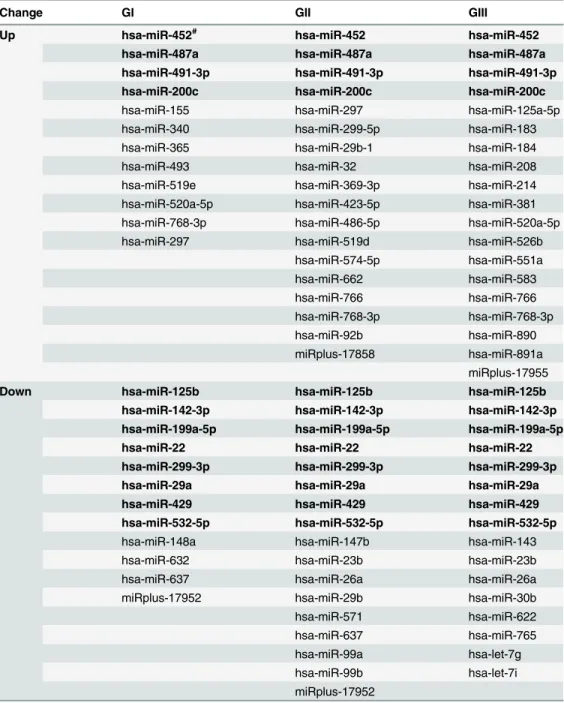 Table 1. Differentially expressed miRNAs in ccRCC as compared with adjacent normal tissues.