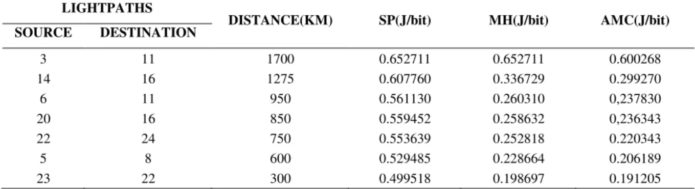 Fig. 5. Energy consumption versus Connection Requests for SP, MH and AMC algorithms with Germany network