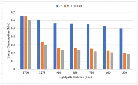 Fig. 6. Energy consumption versus Distance for SP, MH and AMC algorithms with USA nationwide network