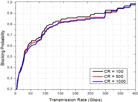 Fig. 7. Blocking Probability versus Transmission for connection request equal to 100; 500; 1000 using US nationwide  network