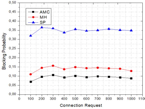 Fig. 9. Blocking probability as function of connections requests using US nationwide network