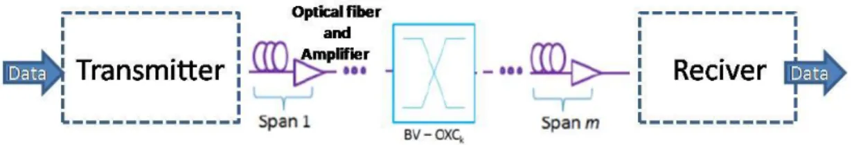 diagram  of  Fig.1  represents  the  set  of  components,  such  as:  transmitter,  optical  fiber  spans  with  optical amplifiers, bandwidth variable optical cross-connects (BV-OXCs), and receiver