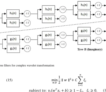 Fig. 3. Dual-tree filters for complex wavelet transformation