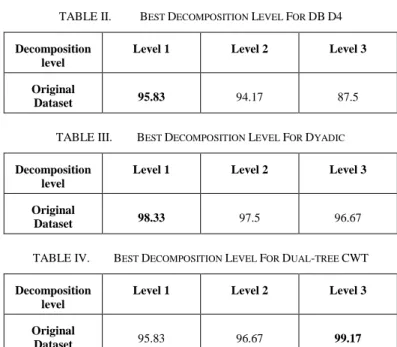 TABLE II.  B EST  D ECOMPOSITION  L EVEL  F OR  DB D4 