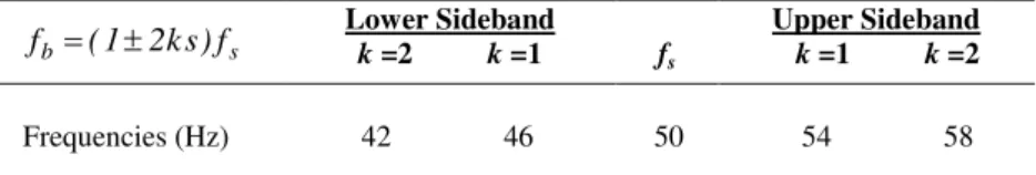 Figure 5a shows the results obtained by the conventional method based on the PSD estimation (by  the Periodogram)