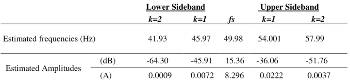 Table  III  gives  an  estimation  of  the  computation  time  by  the  mentioned  methods  for  the  identification  of  the  components  of  the  fundamental  and  the  searched  harmonics
