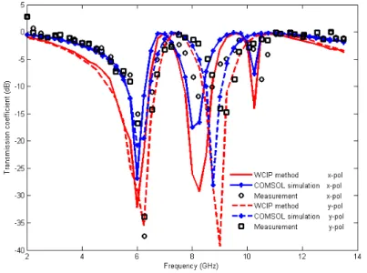 Fig. 9. Simulated and measured results for the transmitted power of the parallel metallic strips   with rectangular metallic ring FSS versus frequency according to the x and y polarizations