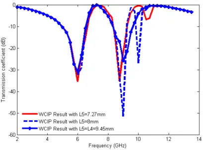 Fig. 16. Transmission coefficient for different increasing values of L5 for y-Polarization  