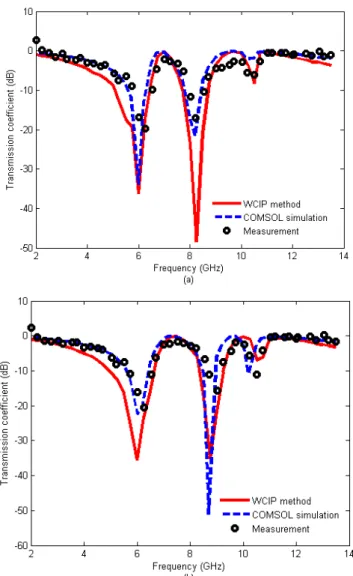 Fig. 3. Simulated and measured transmission coefficient versus the operating frequency for: 