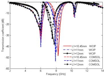 Fig. 4.  Transmission coefficient versus frequency for different values of L 1  for an x-polarized source WCIP results and  COMSOL results