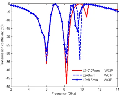 Fig. 6.  The transmission coefficient versus the frequency for different values of L 4  for a y-polarized source