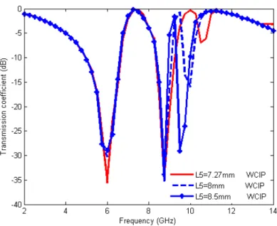Fig. 7. The transmission coefficient versus the frequency for L 5 =7.27 mm until 8.5 mm for a y-polarized source