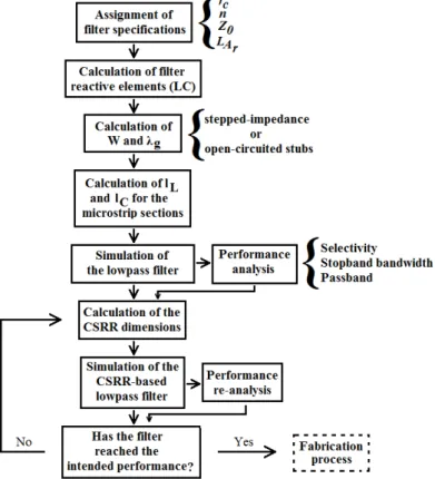 Fig. 7. Design procedure used to obtain the CSRR-based microstrip lowpass filters. 